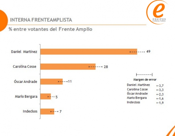  MARTÍNEZ LIDERA LA INTERNA DEL FA CON 49%, COSSE LO SIGUE CON 28%