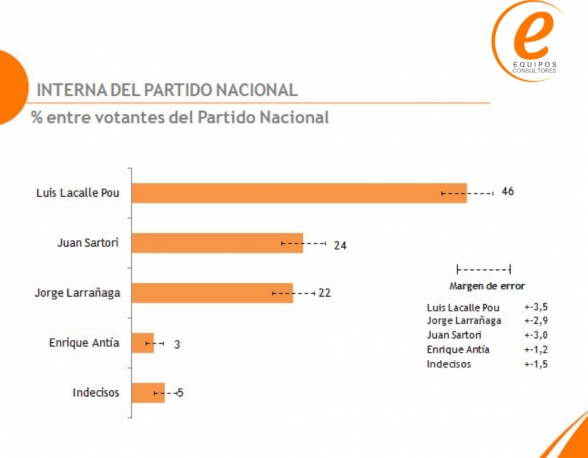  LACALLE POU LIDERA, LARRAÑAGA ESTABLE, SARTORI CRECE