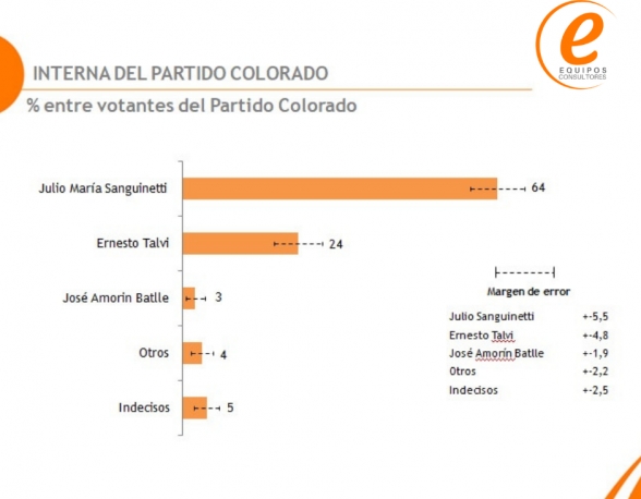  SANGUINETTI LIDERA LA INTERNA DEL PARTIDO COLORADO