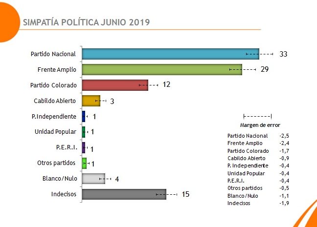  Simpatía política junio 2019