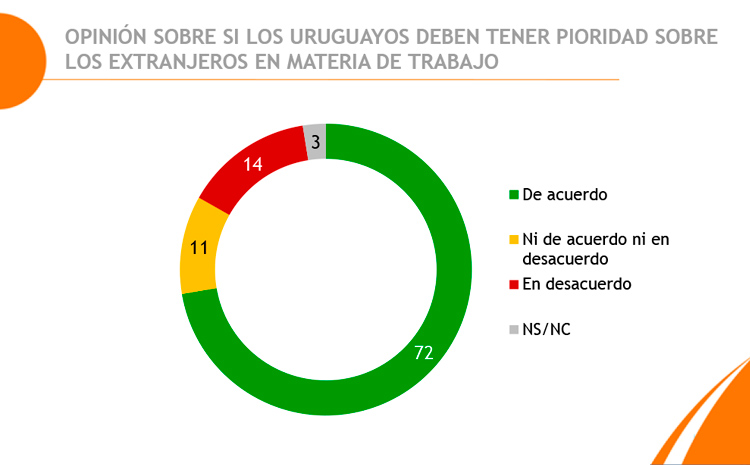  Opinión sobre si los uruguayos deben tener prioridad sobre los extranjeros en materia laboral