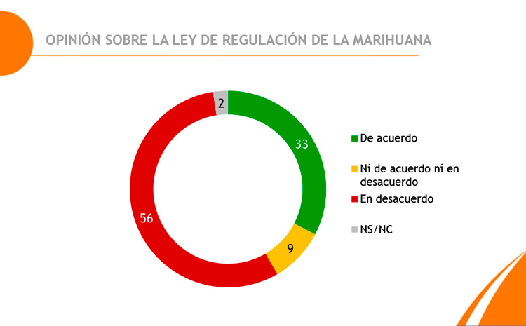  Intención de votos de agosto 2019