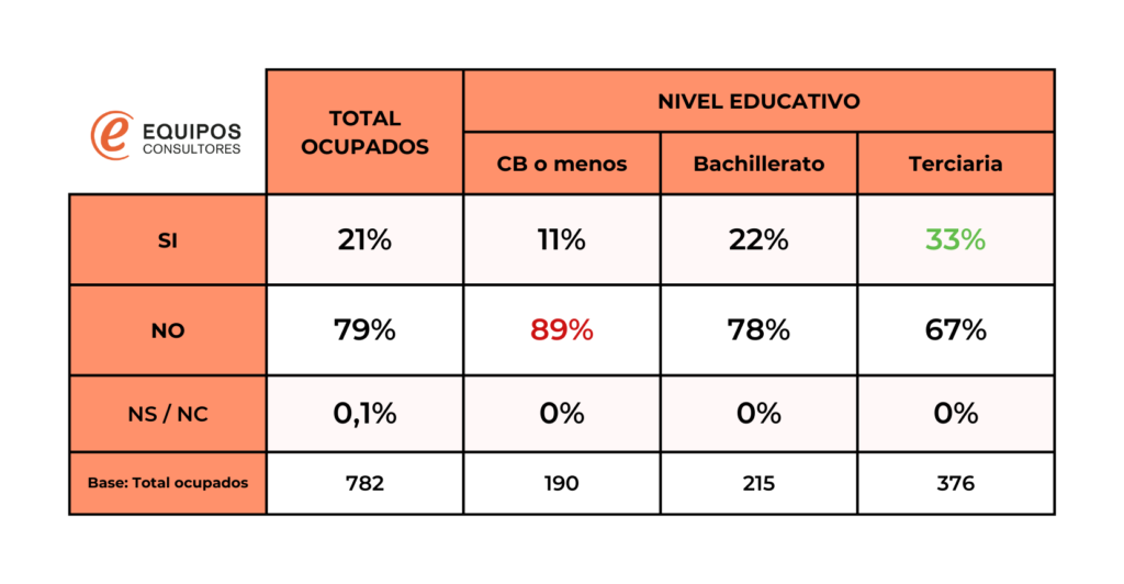 Participación en un curso de capacitación para el trabajo en los últimos 6 meses (%)
