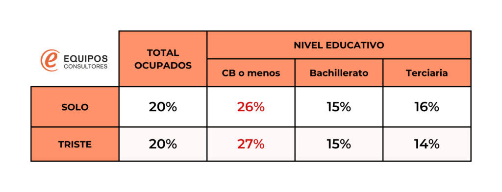 Porcentaje de personas trabajadoras que se han sentido solas o tristes en la ultima semana