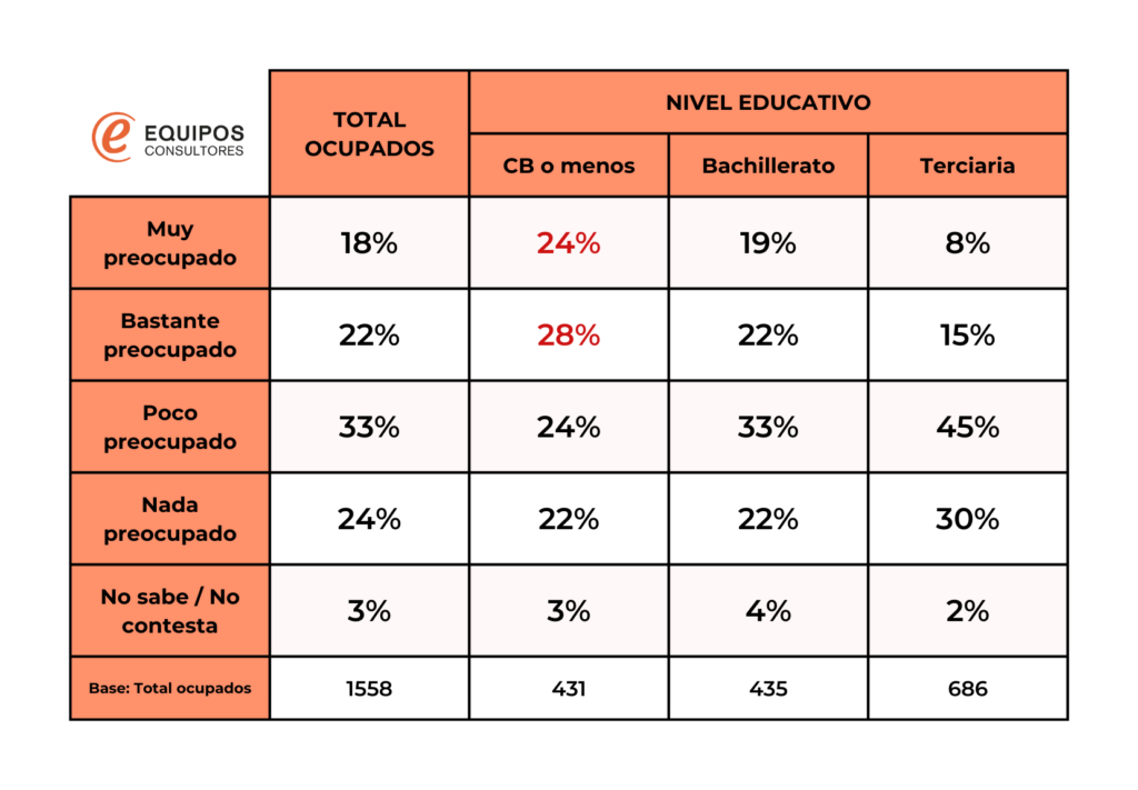 Preocupación de perder el empleo actual (%)