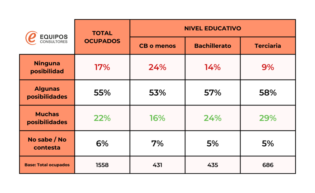 Posibilidades de encontrar un buen trabajo (%)