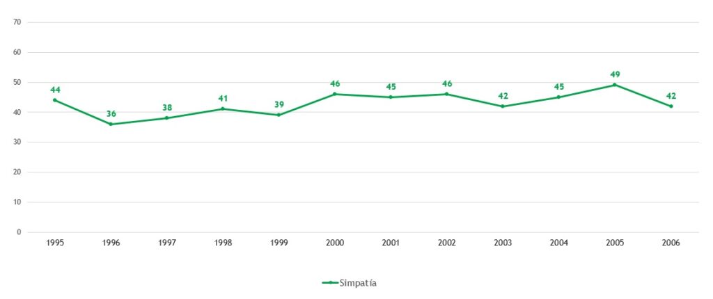 Popularidad de Mariano Arana