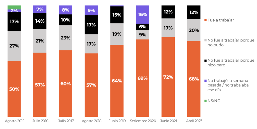 Conocimiento del paro entre los trabajadores