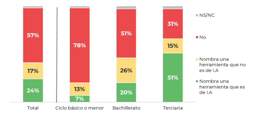 Conocimiento de herramientas de inteligencia artificial según nivel educativo de las personas trabajadoras