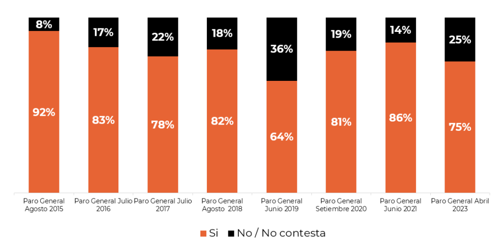 Conocimiento del paro entre los trabajadores