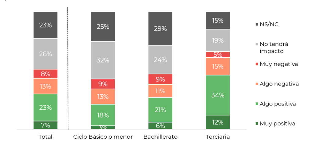 Evaluación sobre la afectación de la incorporación de herramientas de inteligencia artificial en el trabajo según nivel educativo
