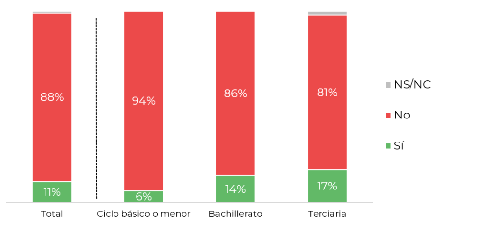 Uso de alguna herramienta de IA en el TRABAJO según nivel educativo de las personas trabajadoras