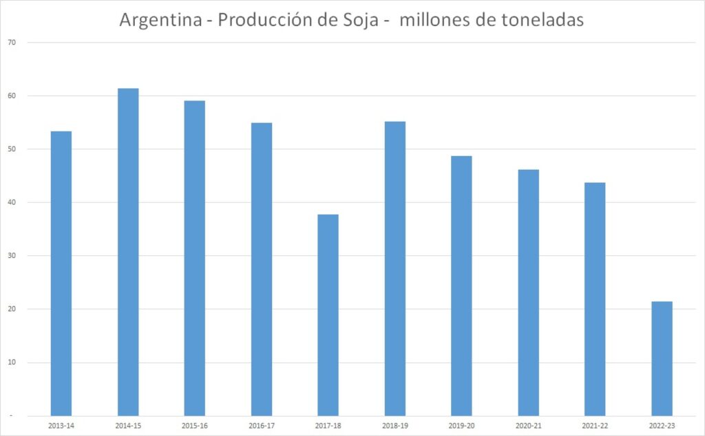 Argentina - Producción de soja - millones de toneladas