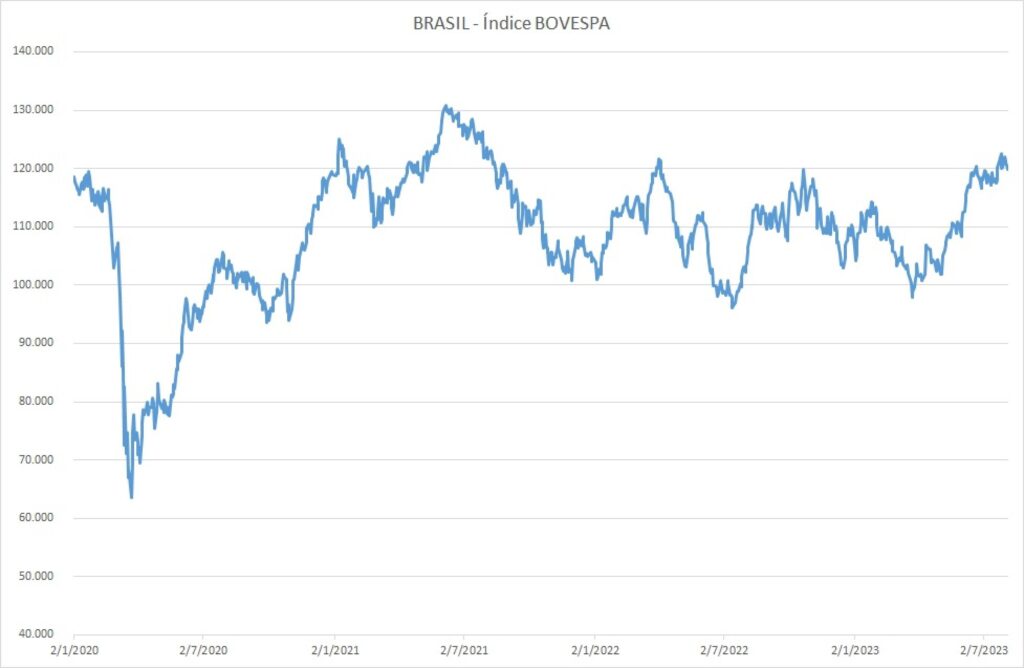 Brasil - Indice BOVEPSA