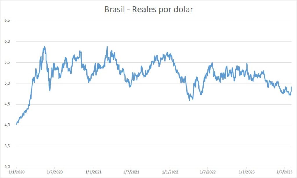 Brasil - Reales por dolar