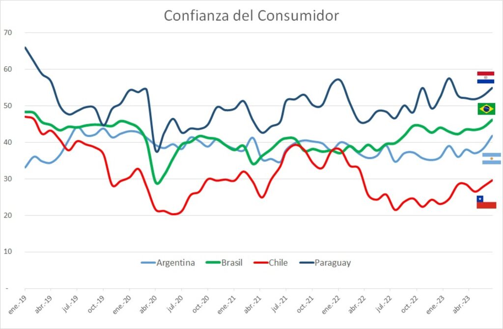 Confianza del consumidor