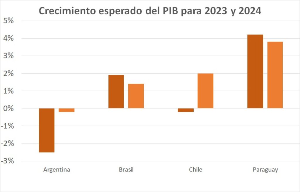 Crecimiento esperado del PIB