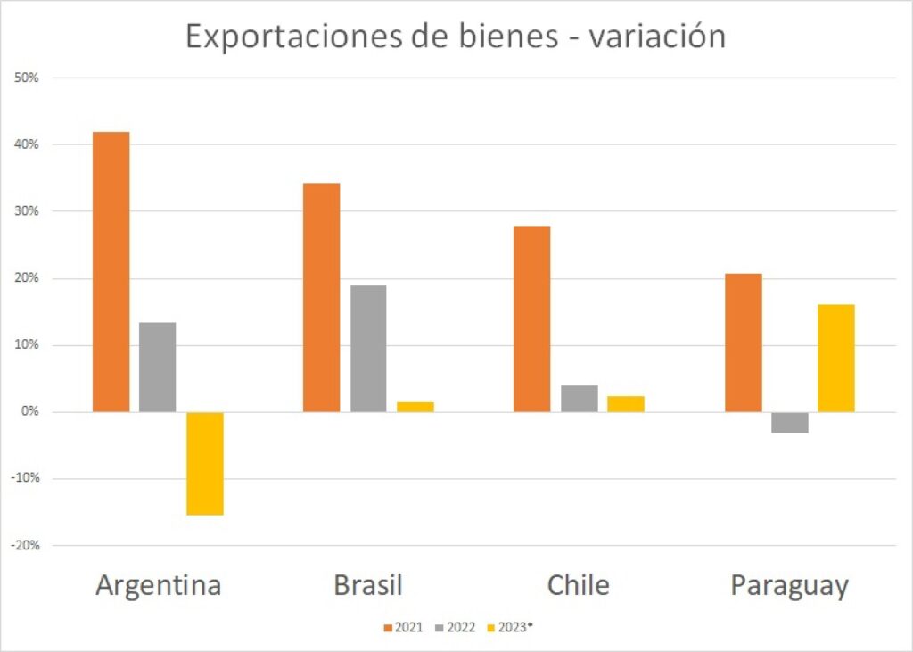 Exportación de bienes